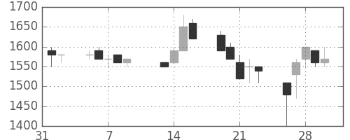 カシオの日足チャート(1990年2月)