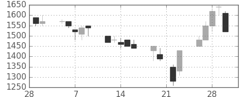 カシオの日足チャート(1990年3月)