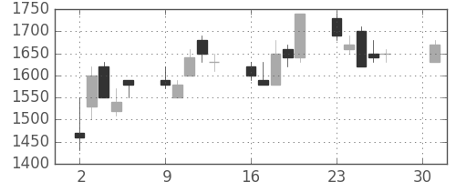 カシオの日足チャート(1990年4月)