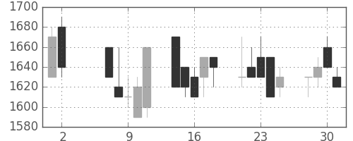 カシオの日足チャート(1990年5月)