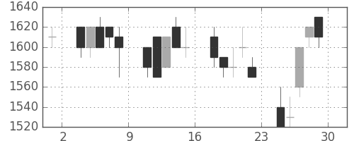 カシオの日足チャート(1990年6月)