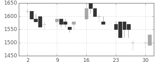 カシオの日足チャート(1990年7月)