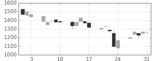 カシオの日足チャート(1990年8月)