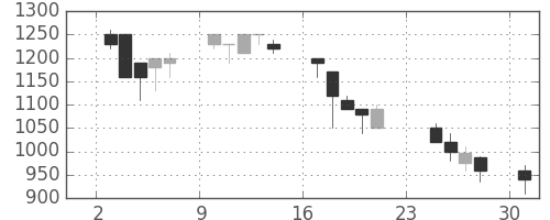 カシオの日足チャート(1990年9月)