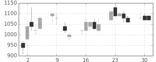 カシオの日足チャート(1990年10月)