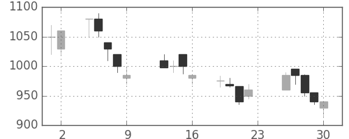 カシオの日足チャート(1990年11月)