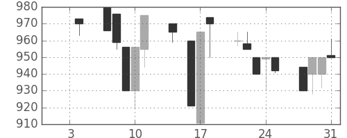 カシオの日足チャート(1991年1月)