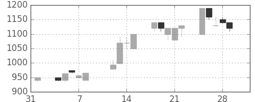 カシオの日足チャート(1991年2月)