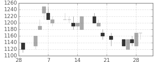 カシオの日足チャート(1991年3月)