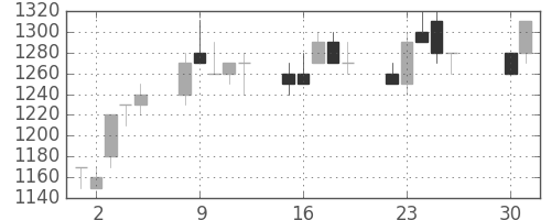 カシオの日足チャート(1991年4月)