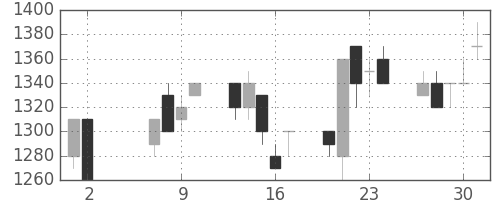 カシオの日足チャート(1991年5月)