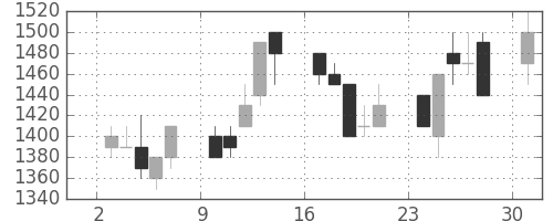 カシオの日足チャート(1991年6月)