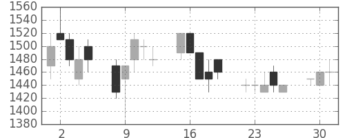 カシオの日足チャート(1991年7月)