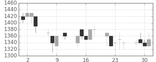 カシオの日足チャート(1991年10月)