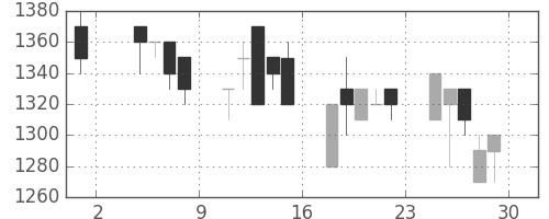 カシオの日足チャート(1991年11月)