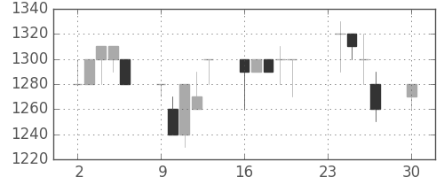 カシオの日足チャート(1991年12月)