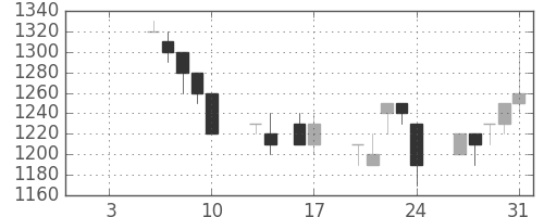 カシオの日足チャート(1992年1月)