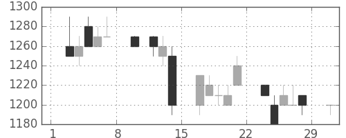 カシオの日足チャート(1992年2月)