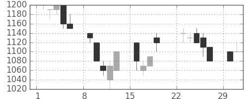 カシオの日足チャート(1992年3月)