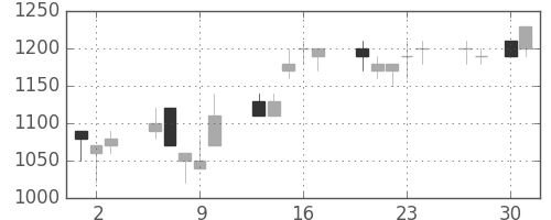 カシオの日足チャート(1992年4月)