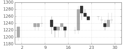 カシオの日足チャート(1992年5月)