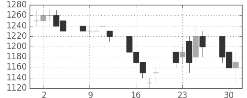 カシオの日足チャート(1992年6月)