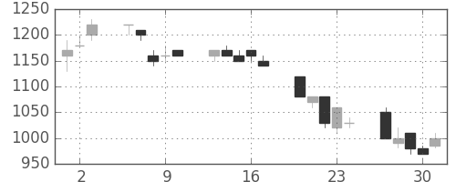カシオの日足チャート(1992年7月)