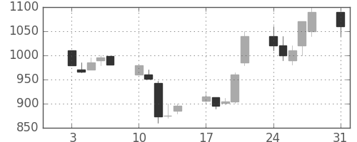 カシオの日足チャート(1992年8月)