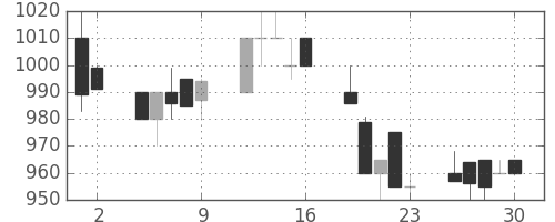 カシオの日足チャート(1992年10月)