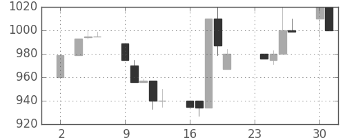 カシオの日足チャート(1992年11月)