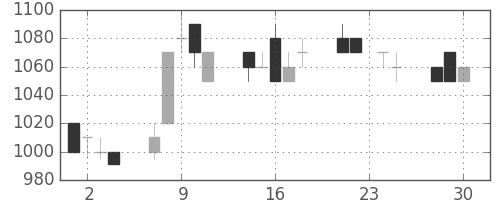 カシオの日足チャート(1992年12月)