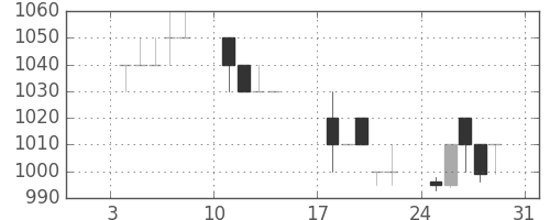 カシオの日足チャート(1993年1月)