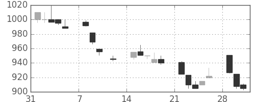 カシオの日足チャート(1993年2月)
