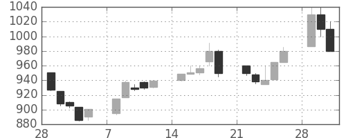 カシオの日足チャート(1993年3月)