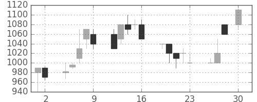 カシオの日足チャート(1993年4月)