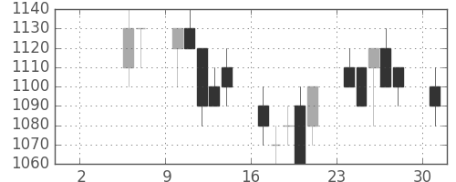カシオの日足チャート(1993年5月)