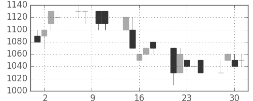 カシオの日足チャート(1993年6月)