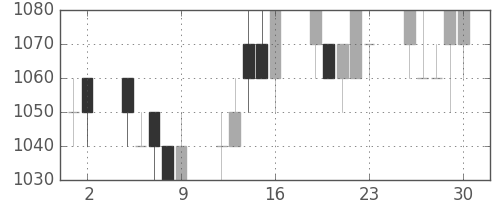 カシオの日足チャート(1993年7月)