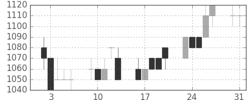 カシオの日足チャート(1993年8月)