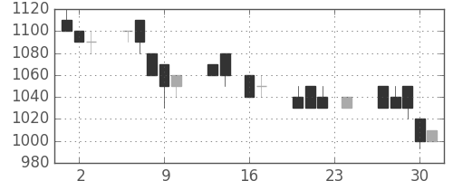 カシオの日足チャート(1993年9月)