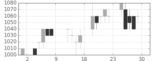 カシオの日足チャート(1993年10月)