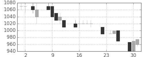 カシオの日足チャート(1993年11月)