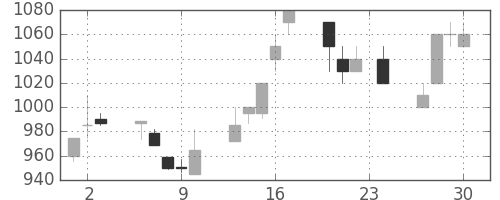 カシオの日足チャート(1993年12月)