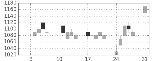 カシオの日足チャート(1994年1月)