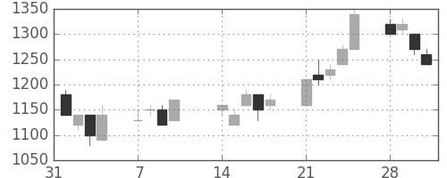 カシオの日足チャート(1994年2月)