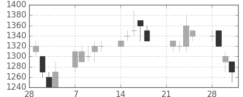 カシオの日足チャート(1994年3月)