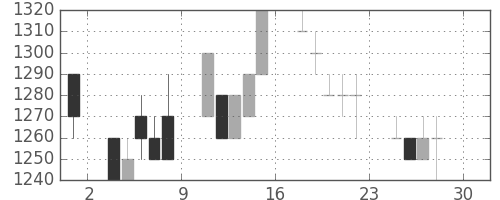 カシオの日足チャート(1994年4月)