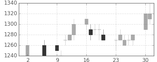 カシオの日足チャート(1994年5月)