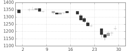 カシオの日足チャート(1994年7月)