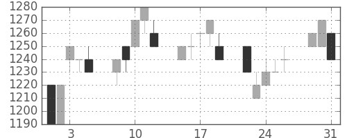 カシオの日足チャート(1994年8月)
